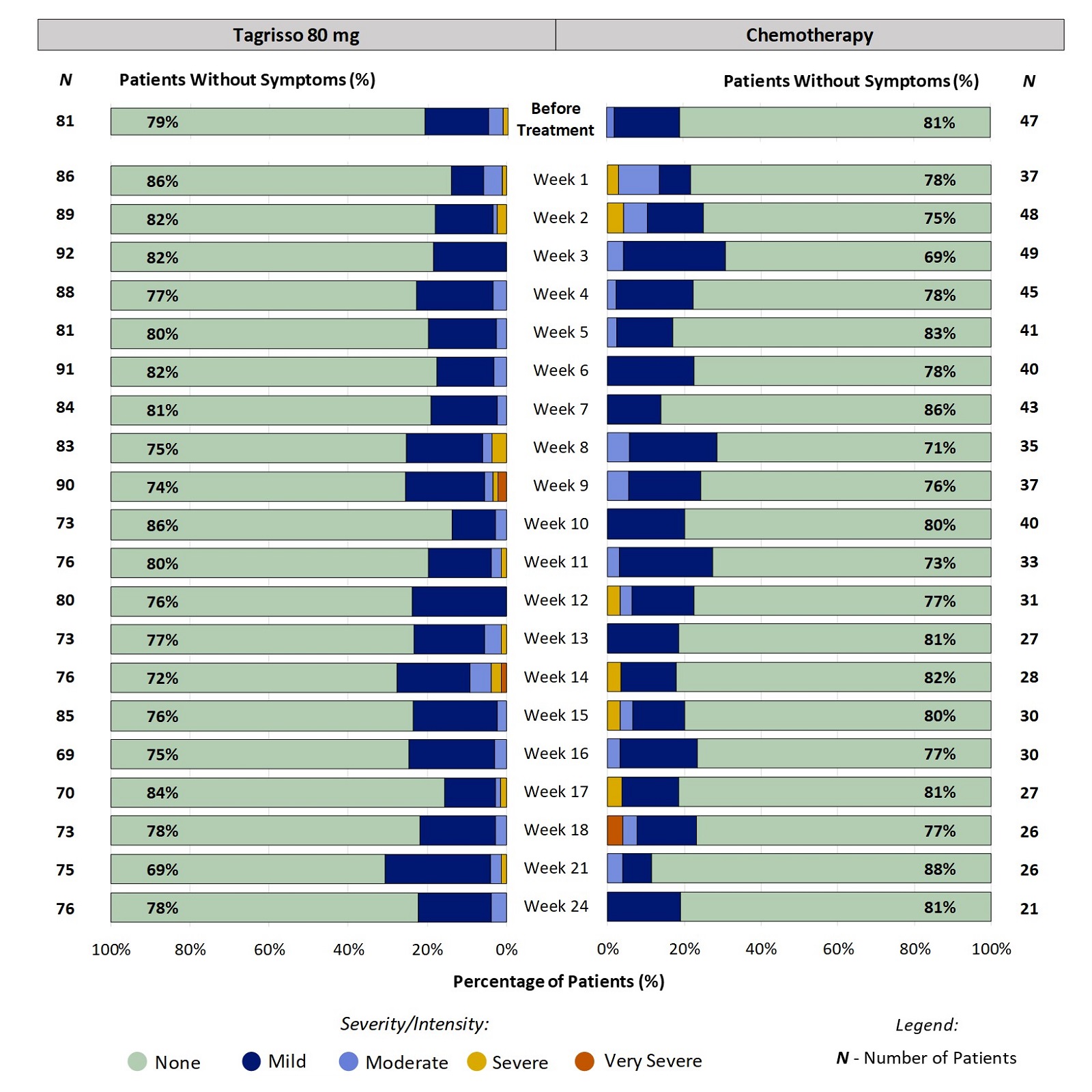 Two stacked bar charts, one for Tagrisso and the other for chemotherapy, showing proportion of patients reporting the severity of mouth or throat sores at each time point through the first 24 weeks of treatment. For example, at week 2, 18% of patients taking Tagrisso reported mouth or throat sores (ranging from mild to severe).