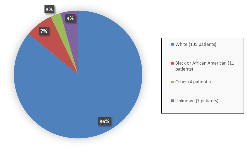 Figure 2 is a pie chart summarizing how many participants by race were evaluated for safety in the HORIZON clinical trial.  Of the 157 participants, 135 (86%) were White, 11 (7%) Black or African American, and Other races accounted for 4 (3%) of volunteers; race was Unknown for 7 (4%) participants.