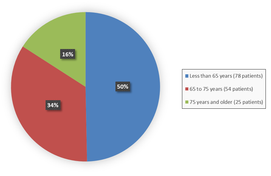 Figure 3 is a pie chart summarizing how many participants by age were evaluated for safety in the HORIZON clinical trial.  Of the 157 participants, 78 (50%) were <65 years, 54 (34%) were between 65 to <75 years, and 25 (16%) were ≥75 years.