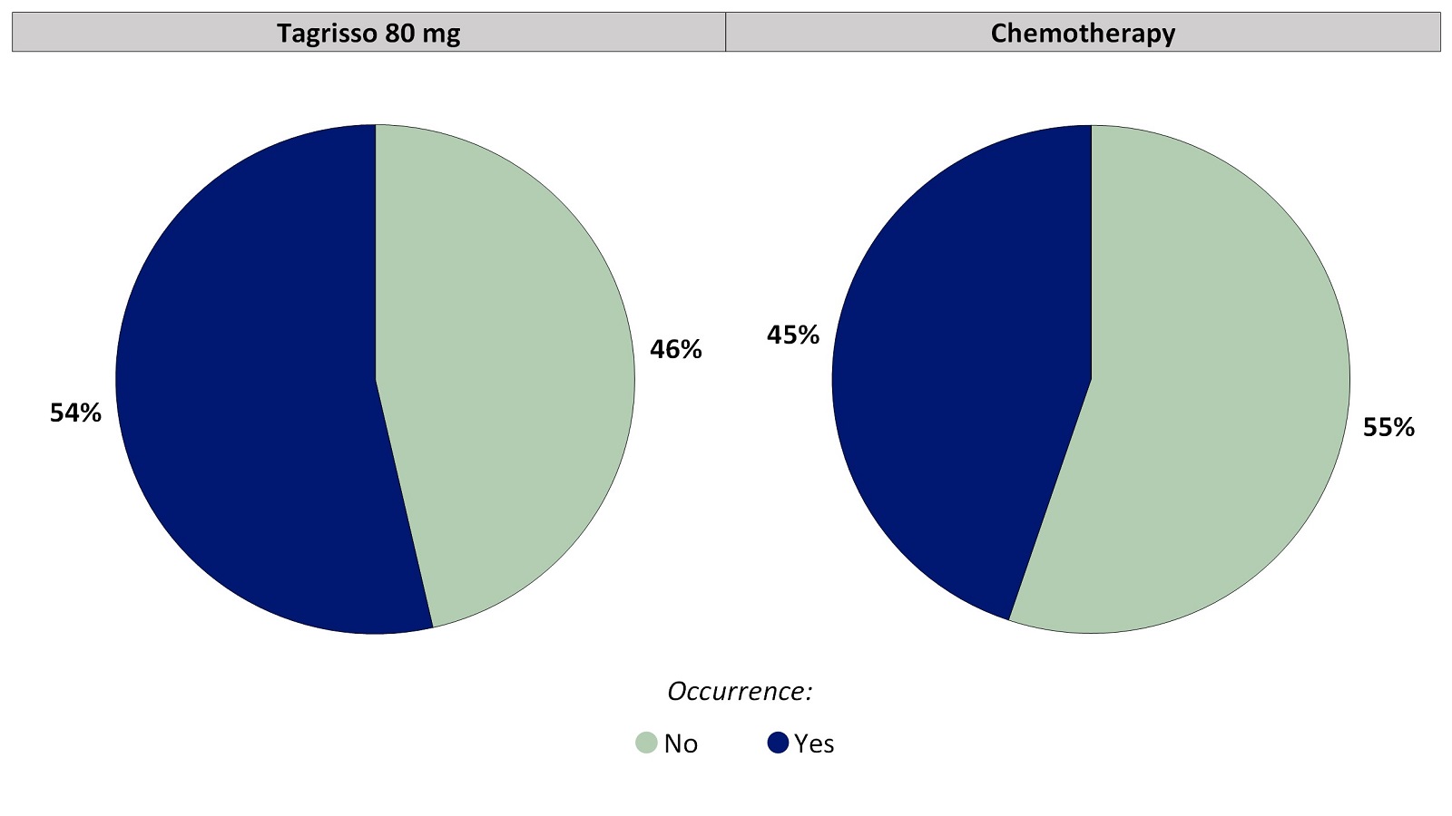 Two pie charts, one for Tagrisso and the other for chemotherapy, which includes only those patients who had no ridges or bumps on nails before treatment. The pie charts summarize the percentage of patients who reported any ridges or bumps on nails. In the Tagrisso arm, No (46%) and Yes (54%). In the chemotherapy arm, No (55%) and Yes (45%).