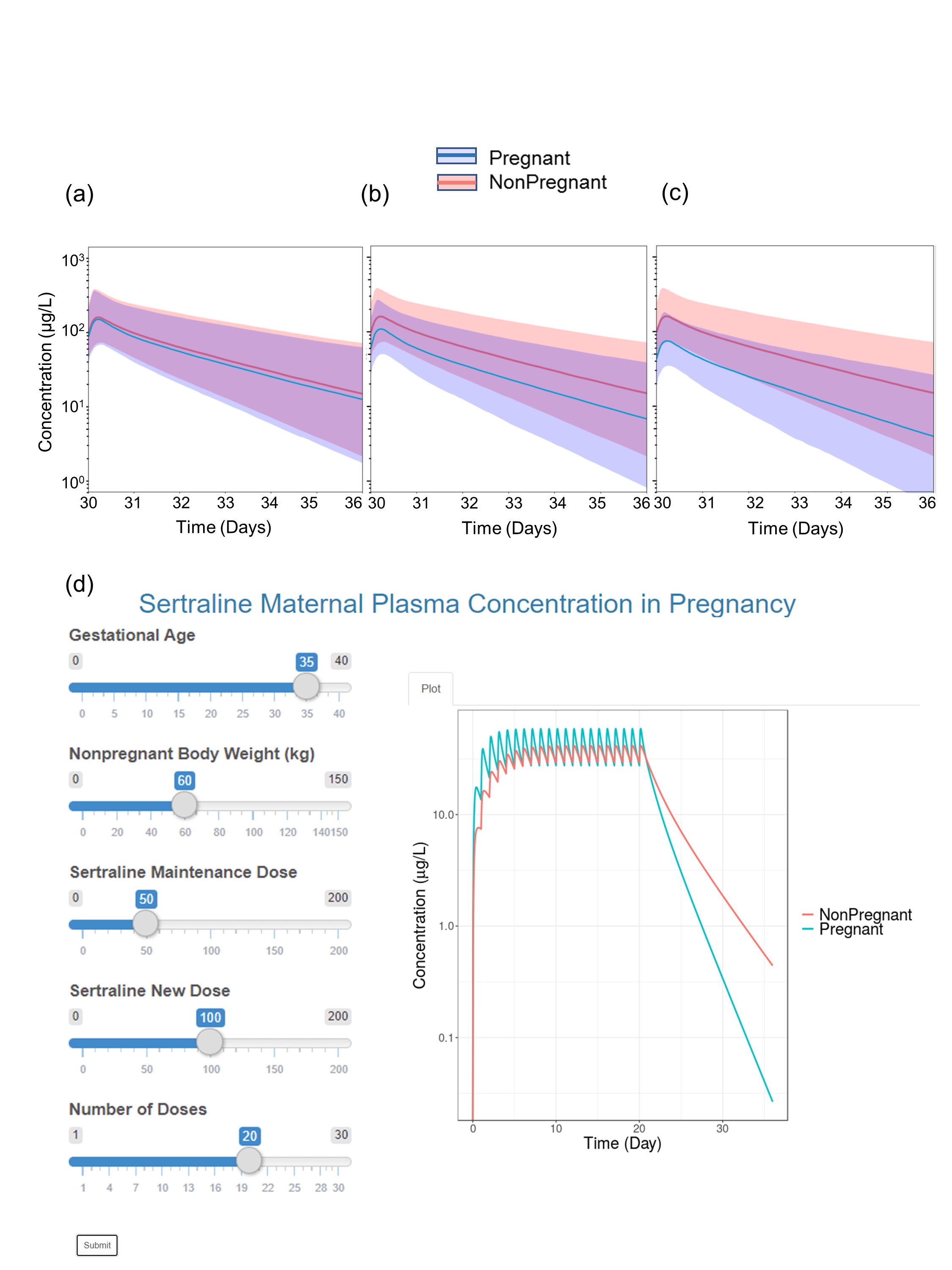 Predicted change in steady-state sertraline plasma concentrations with gestational age and interactive PBPK dosing tool for sertraline.