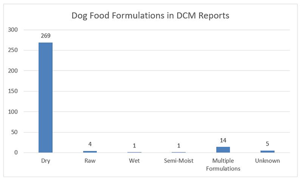 Vertical bar graph shows dog food formulations in DCM Reports: Dry - 269 reports; Raw - 4 reports; Wet - 1 report; Semi-Moist - 1 report; Multiple Formulations - 14 reports; Unknown - 5 reports