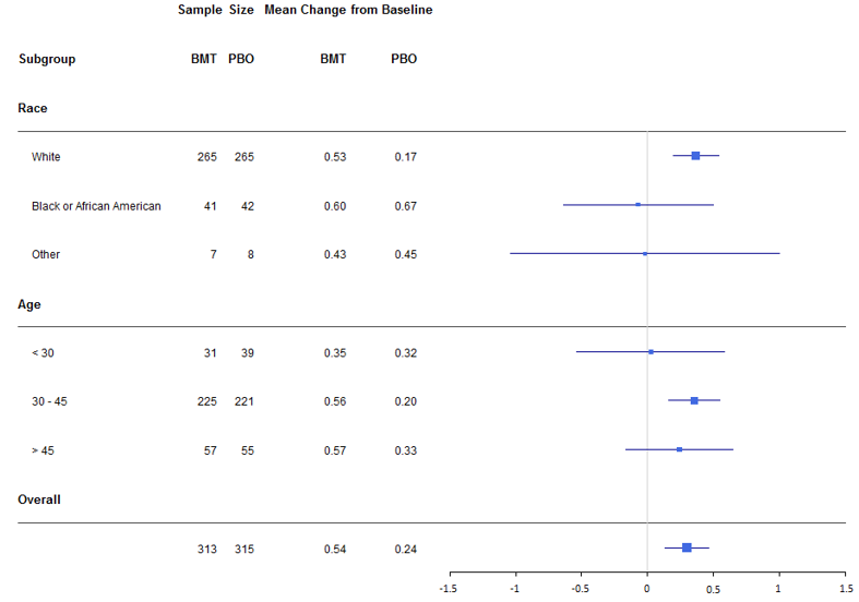 Figure summarizes efficacy results by subgroups.