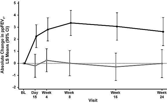 Figure summarizing the primary endpoint results for the trials. The population represents all randomized patients who were treated. 