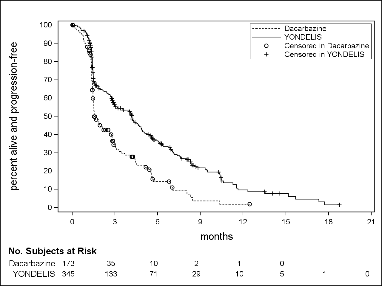 Figure summarizes results of the primary endpoint in the trial.