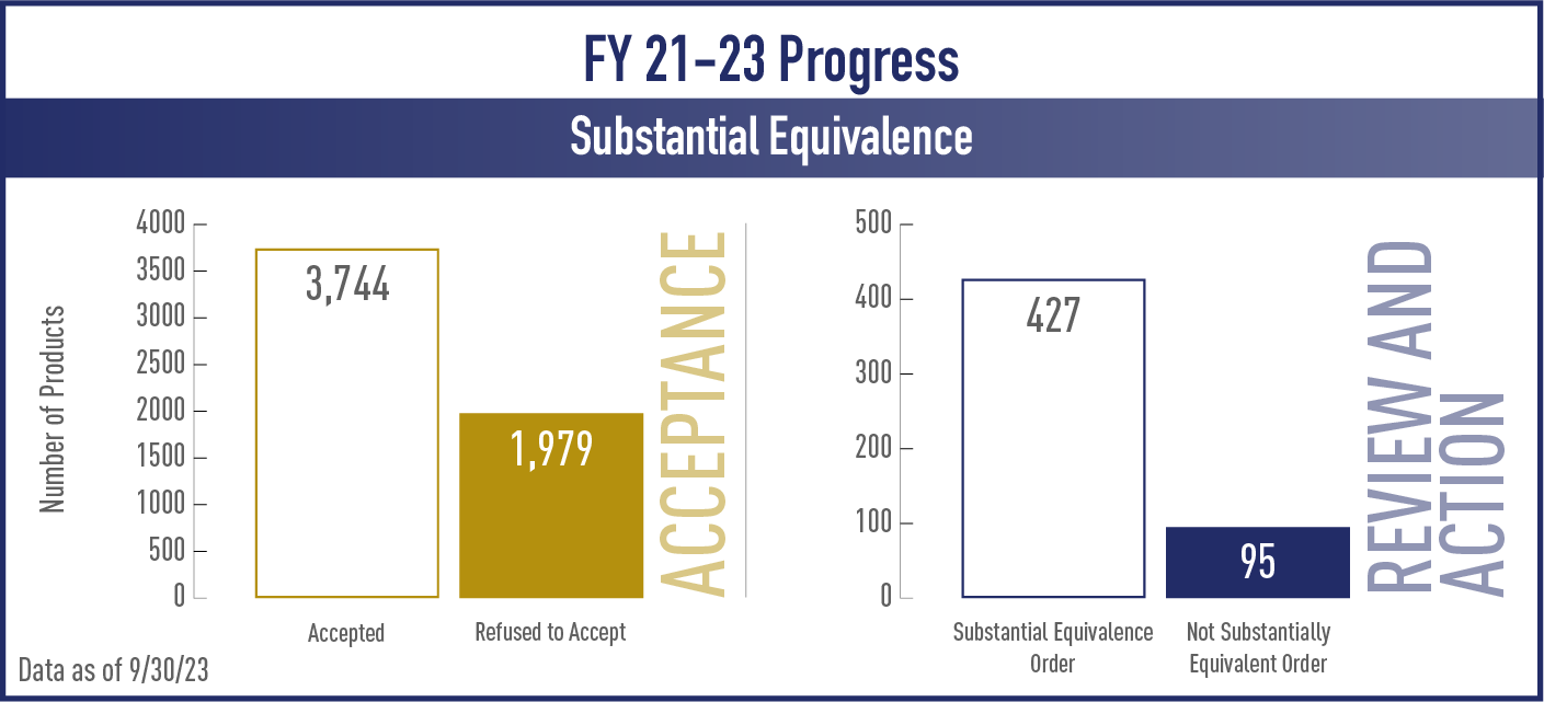 FY 21-23 Substantial Equivalence Progress