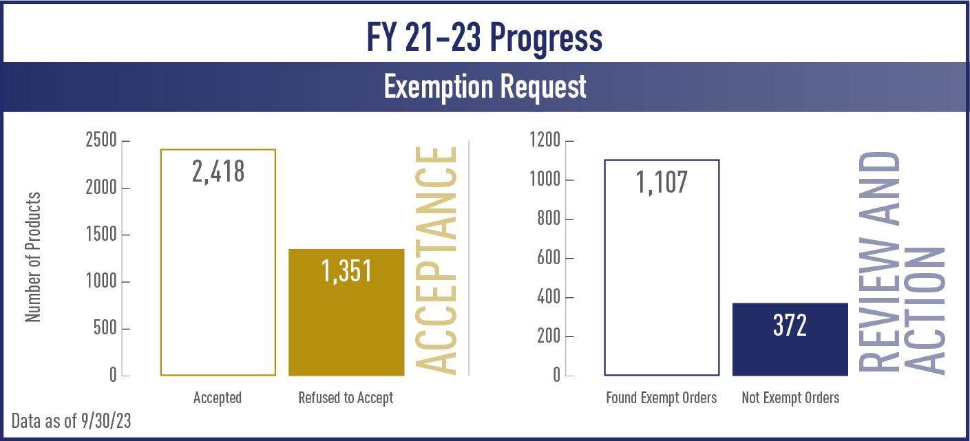 FY21-23 Exemption Request