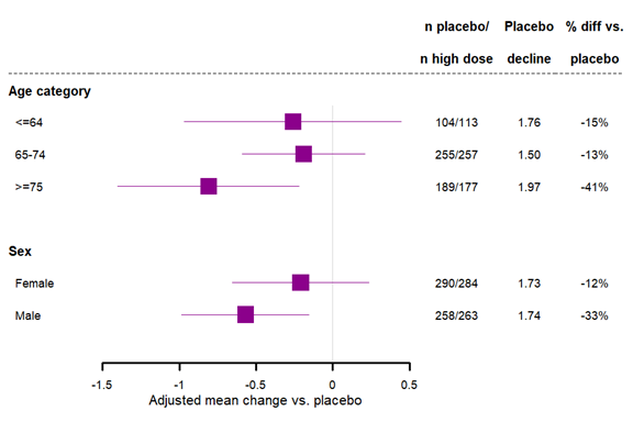 Week 78 CDR-SB Subgroup Analyses, Baseline Demographics, Trial 1