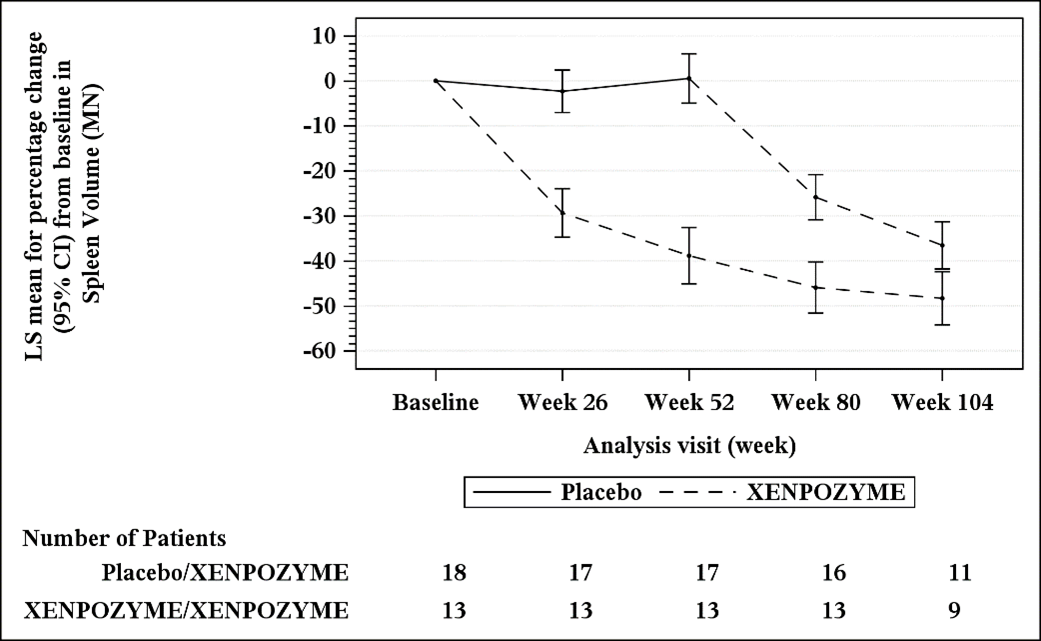 Plot of the LS Means (95% CI) of the Percentage Change in Spleen Volume (MN) From Baseline to Week 104 in Patients With ASMD (Trial 1).