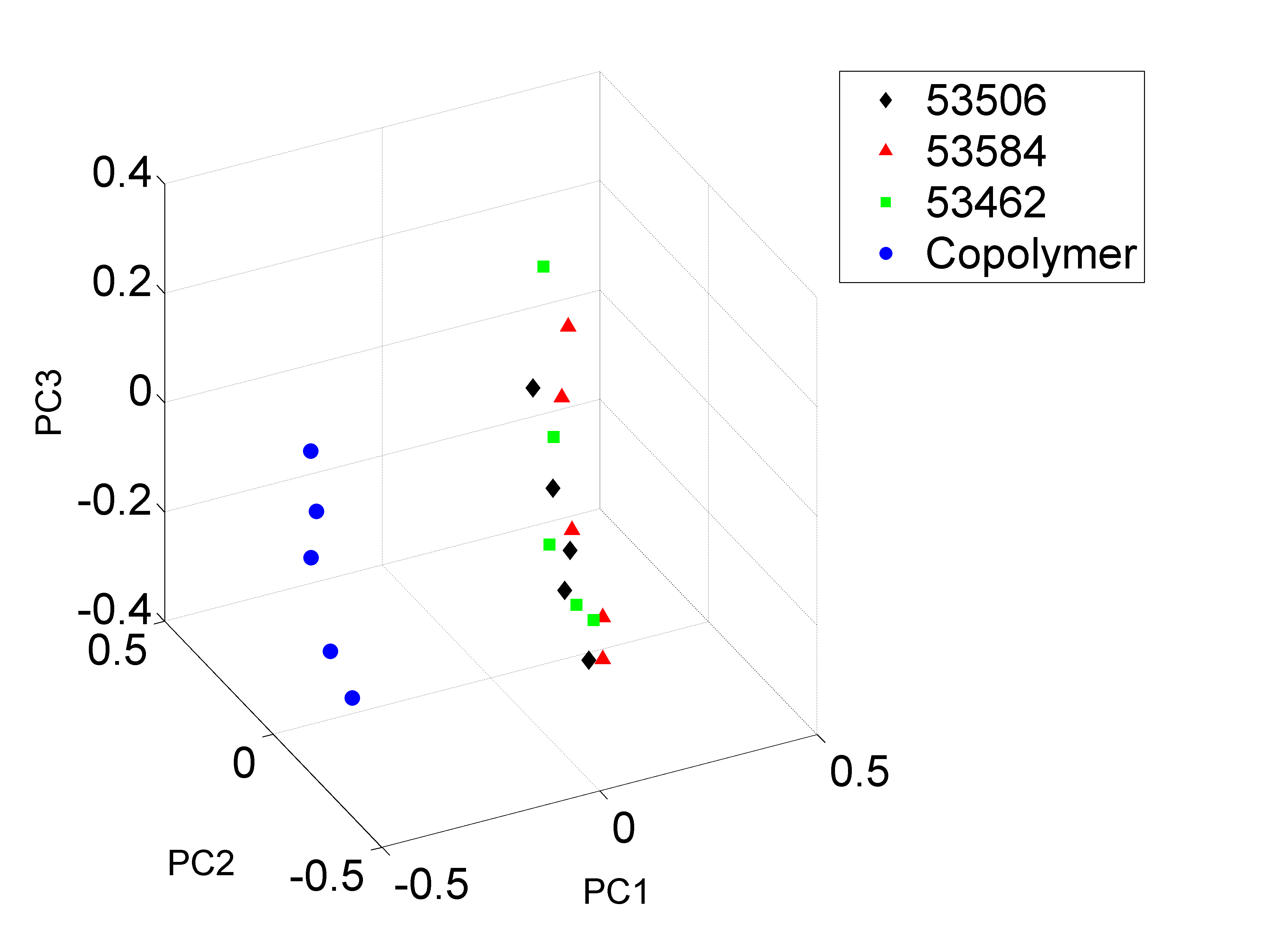 Figure 6. 3-D plot of all data points (three Teva lots and copolymer-1) in the constructed space by the first three principal components (which retain major variability/information of original data) a