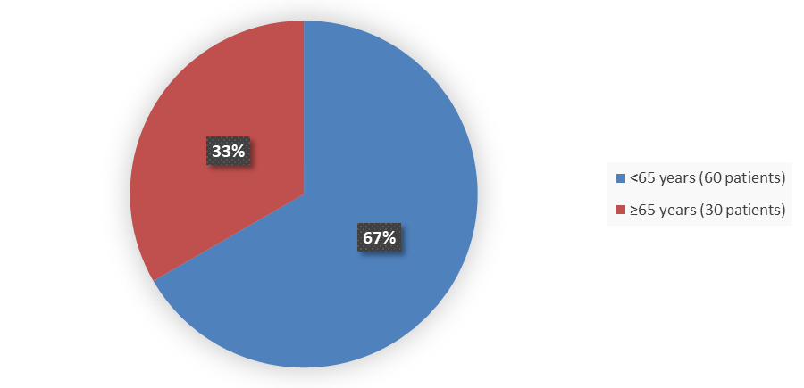 Pie chart summarizing how many patients by age were in the clinical trial. In total, 60 (67%) patients younger than 65 years of age and 30 (33%) patients 65 years of age and older participated in the clinical trial.