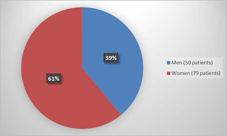 Figure 1. Baseline Demographics by Sex (Safety Population)