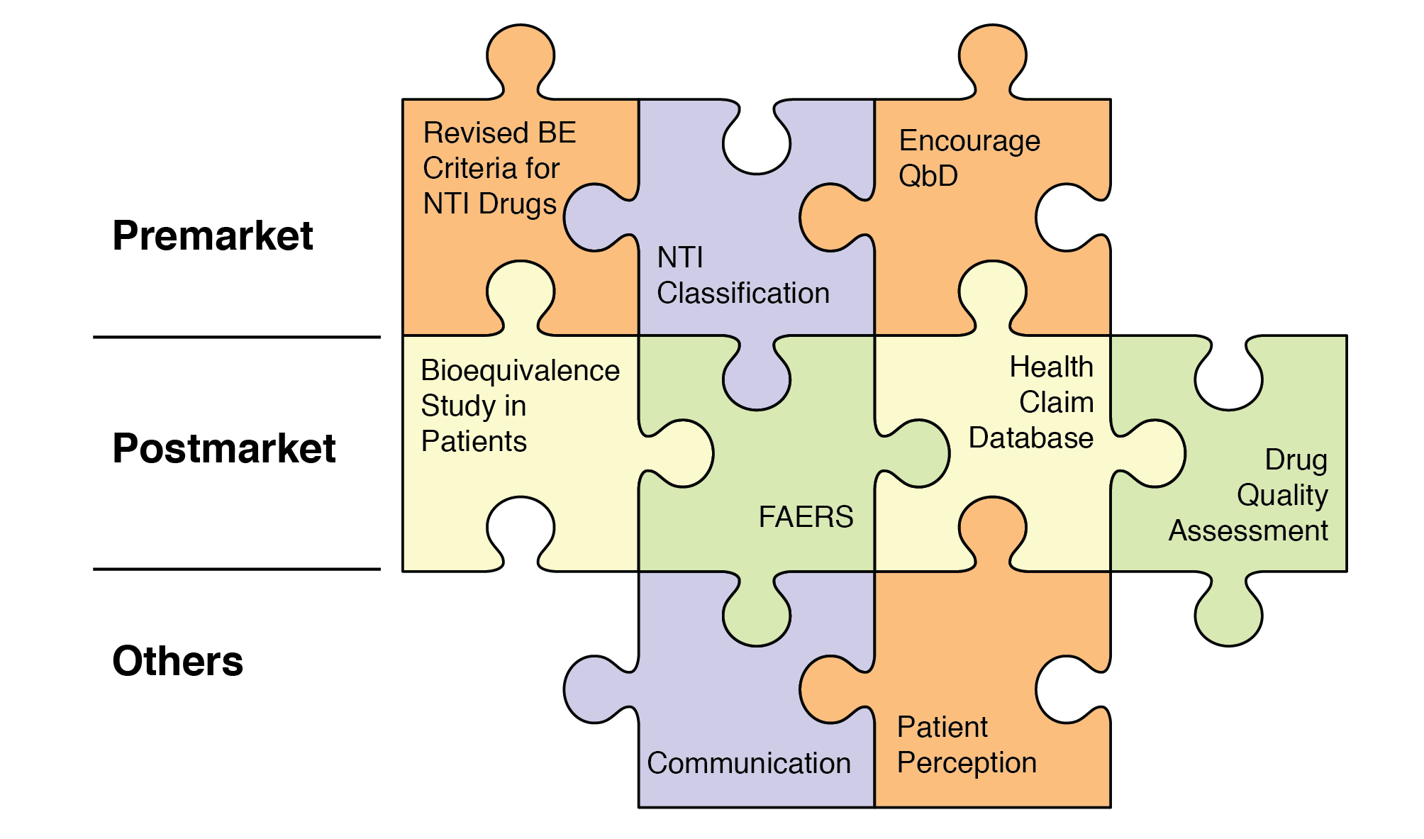 Figure 17. Impact of modeling and simulation