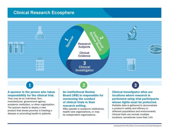 Blue Image showing graphics of a stethoscope, and petri dish.  Graphic shows the Clinical Research Ecosphere has a Sponsor, Institutional Review Board (IRB), and Clinical Investigator. 