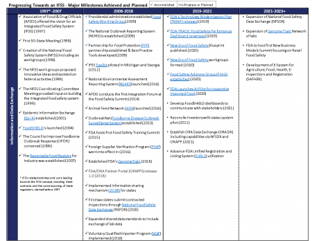 IFSS Milestone Roadmap: Information and Data Exchange