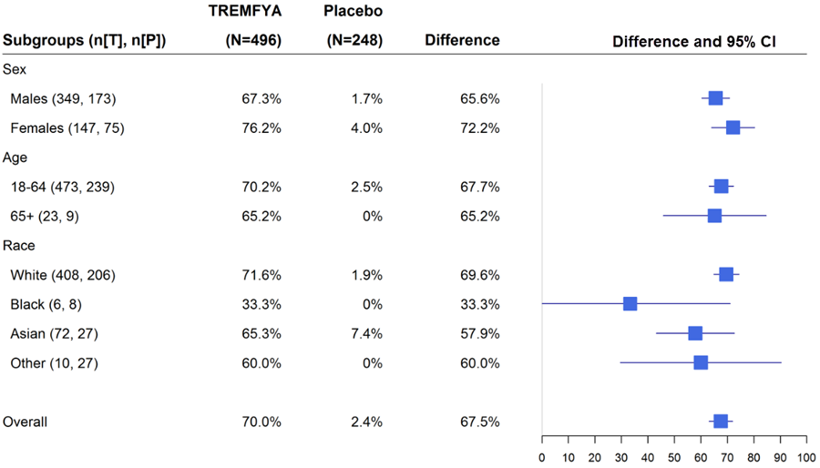 Figure summarizes efficacy results by subgroup in Trial 2.