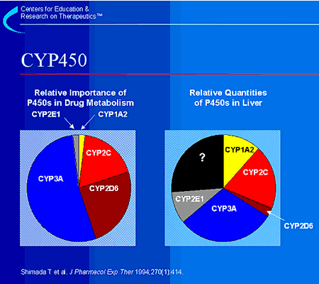 CYP450