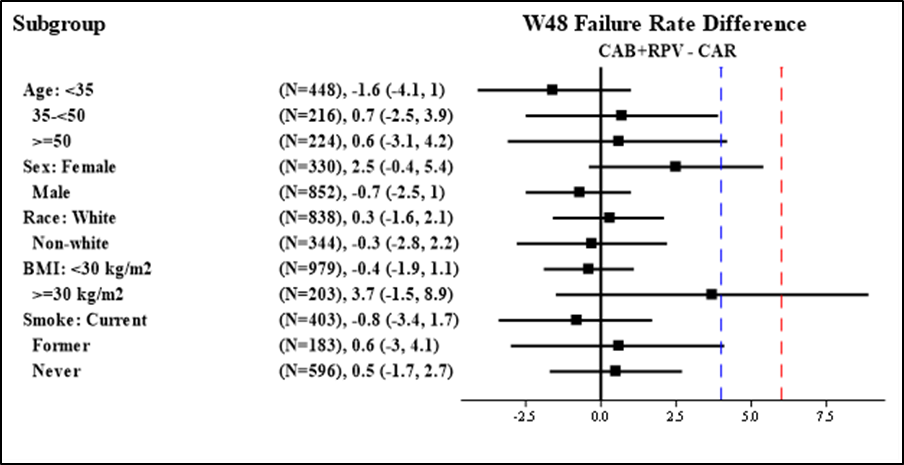 Table summarizes primary efficacy results by sex, race and age subgroups.