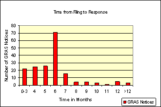 GRAS Notices Time From Filing to Response