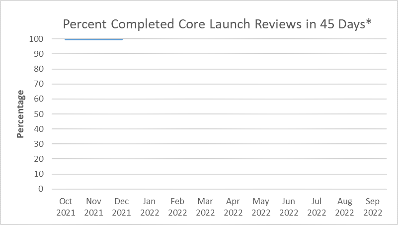 OPDP Percent Completed Core Launch Reviews in 45 Days* as of 012122