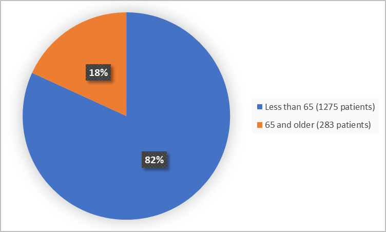 Pie charts summarizing how many individuals of certain age groups were enrolled in the clinical trial. In total,  1275 (82%) were less than 65 and 283 patients were 65 years and older (18%).)