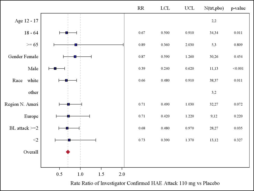 Table summarizes primary efficacy results by sex, race and age subgroups.