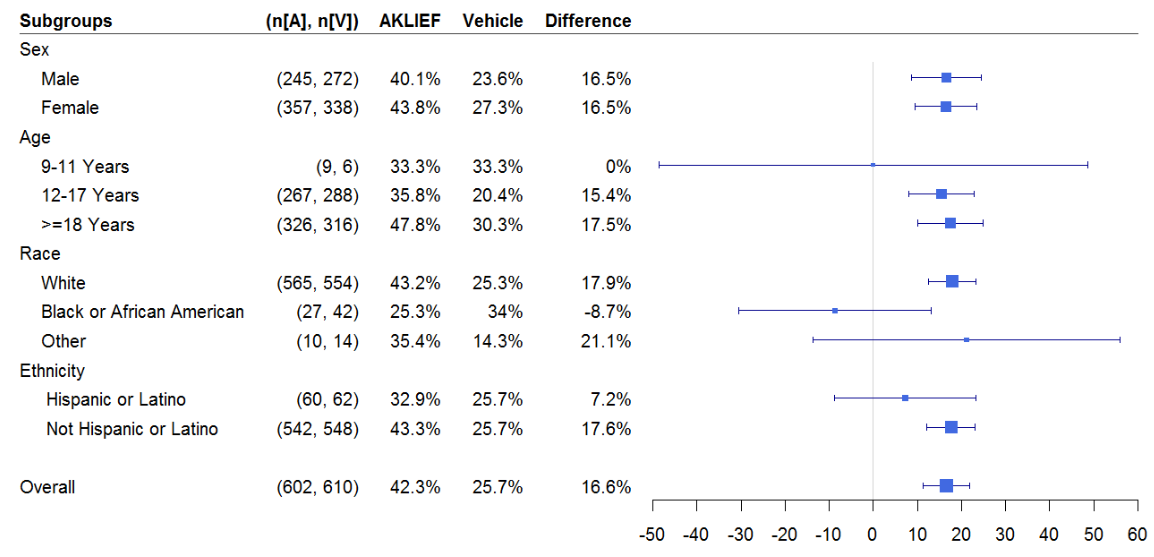 Table summarizes efficacy results by subgroups.