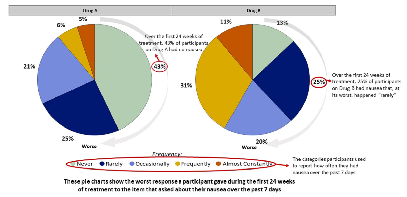 This is an example of symptom data represented as two pie charts. Parts of the example are highlighted and include explanatory text to help readers interpret the data. As an accessible alternative, each symptom page provides a link at the top of the page to an Excel file that contains complete symptom data.