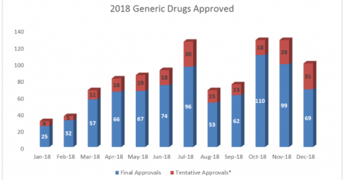 Figure 1 Generic Drugs Approved Bar Graph