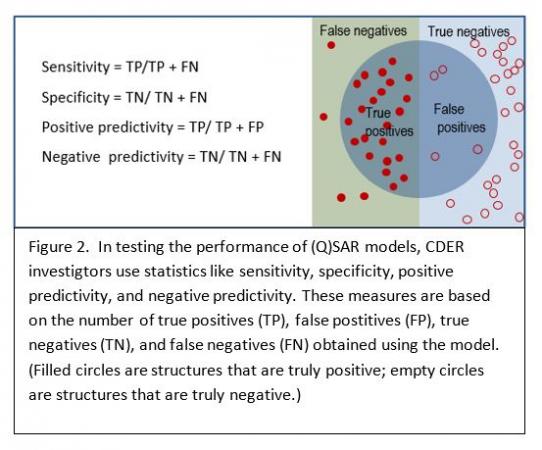 Testing the performance of (Q)SAR models