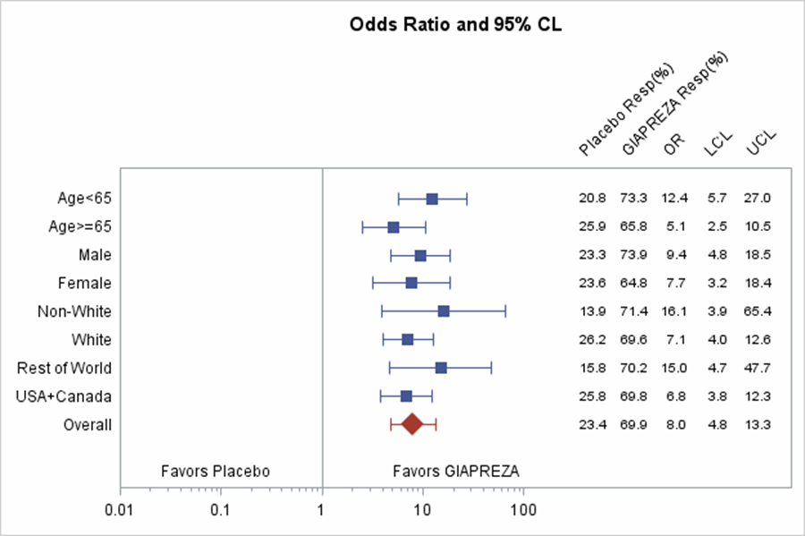 Table summarizes efficacy results by subgroup