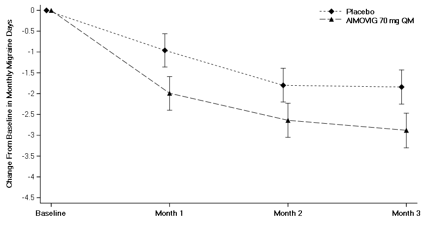 Table summarizes efficacy results for clinical trial 2.