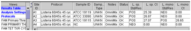 Listiria protocol: Confirmation of Listeria - Figure 1A. Example of result output from Smart Cycler II