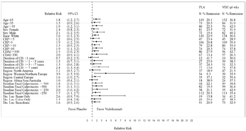 CD Trial III Q4W vs. Placebo Efficacy Demographic Subgroup Analyses