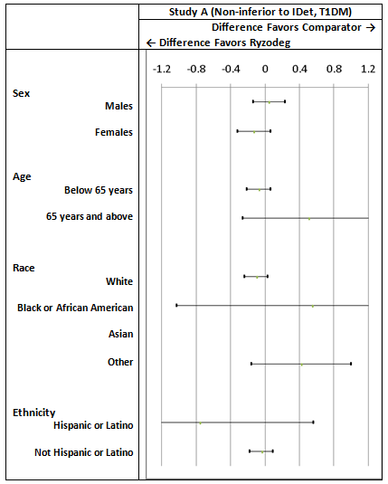 Table summarizes the results for the primary efficacy endpoint, the change in HbA1c from the start of each trial to week 26 for RYZODEG minus the comparator by sex, age, race, and ethnicity.