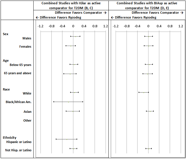 Table summarizes the results for the primary efficacy endpoint, the change in HbA1c from the start of each trial to week 26 for RYZODEG minus the comparator by sex, age, race, and ethnicity.