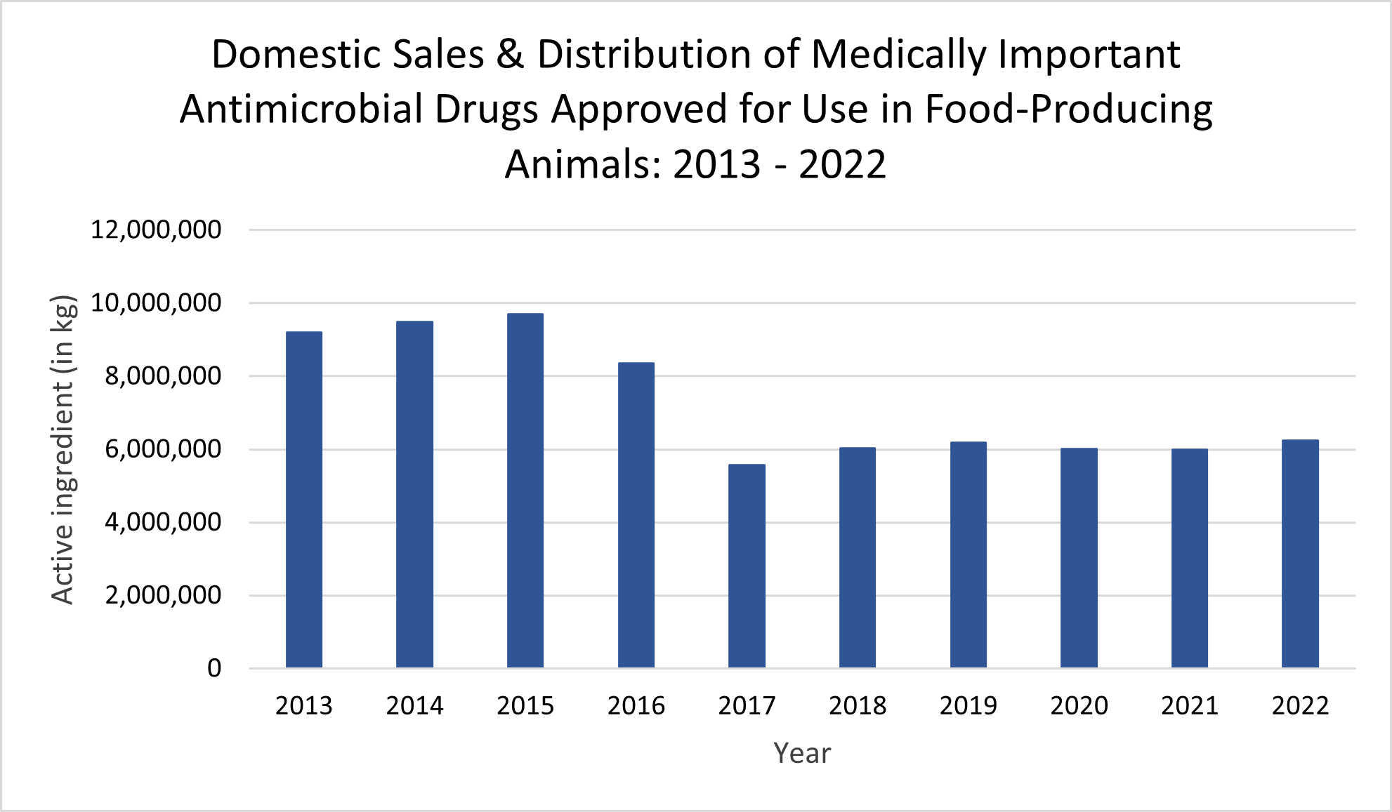 Vertical bar graph titled, "Domestic Sales & Distribution of Medically Important Antimicrobial Drugs Approved for Use in Food-Producing Animals: 2013 - 2022." The years are on the horizontal axis and the volume of drug sales in kilograms is on the vertical axis.