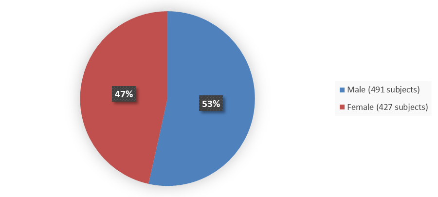 Pie chart summarizing how many male and female subjects were in the clinical trial. In total, 491 (53%) male subjects and 427 (47%) female subjects participated in the clinical trial.