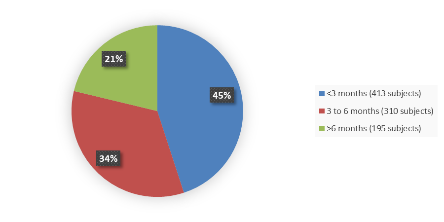 Pie chart summarizing how many subjects by age were in the clinical trial. In total, 413 (45%) subjects younger than 3 months of age, 310 (34%) subjects between 3 and 6 months of age, and 195 (21%) subjects older than 6 months of age participated in the clinical trial.