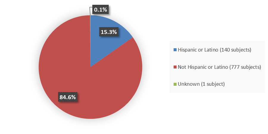 Pie chart summarizing how many Hispanic, not Hispanic, and unknown subjects were in the clinical trial. In total, 140 (15.3%) Hispanic or Latino subjects, 777 (84.6%) not Hispanic or Latino subjects, and 1 (0.1%) unknown subject participated in the clinical trial.