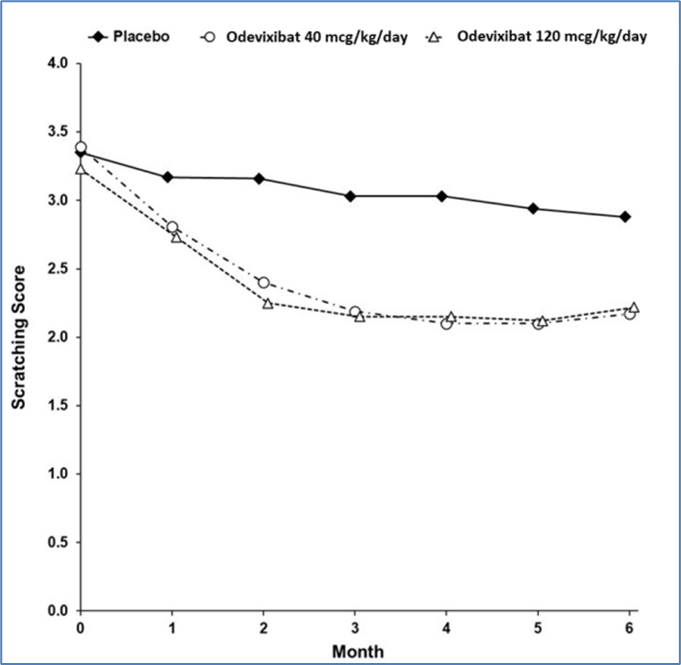 Figure 1 presents least squares means  Based on a mixed model repeated measure (MMRM) analysis accounting for baseline score, treatment group, time (in months), treatment-by-baseline interaction, treatment-by-time interaction, and stratification factors (i.e., PFIC type and age category). Missing data were accounted for using placebo reference multiple imputation. 