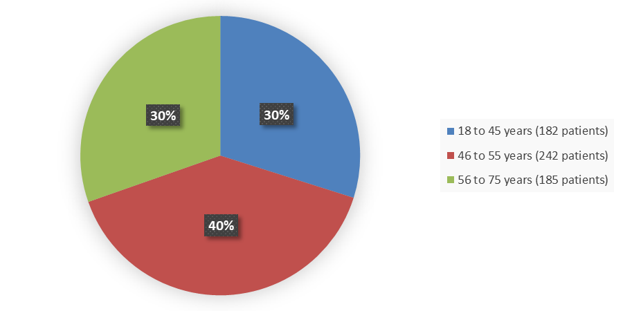 Pie chart summarizing how many patients by age were in the clinical trial. In total, 182 (30%) patients between 18 and 45 years of age, 242 (40%) patients between 46 and 55 years of age, and 185 (30%) patients between 56 and 75 years of age participated in the clinical trial.