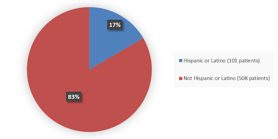Pie chart summarizing how many Hispanic, Not Hispanic, and other patients were in the clinical trial. In total, 101 (17%) Hispanic or Latino patients and 508 (83%) Not Hispanic or Latino patients participated in the clinical trial.