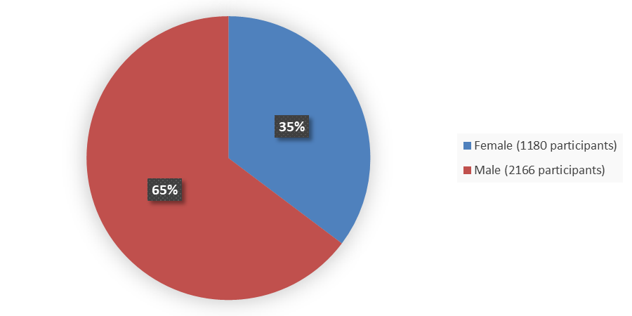 Pie chart summarizing how many male and female patients were in the clinical trial. In total, 2,166 (65%) male patients and 1,180 (35%) female patients participated in the clinical trial.