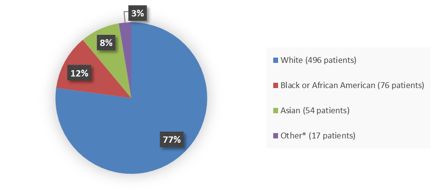 Pie chart summarizing how many White, Black or African American, Asian, and other patients were in the clinical trial. In total, 496 (77%) White patients, 76 (12%) Black or African American patients, 54 (8%) Asian patients, and 17 (3%) Other patients participated in the clinical trial.