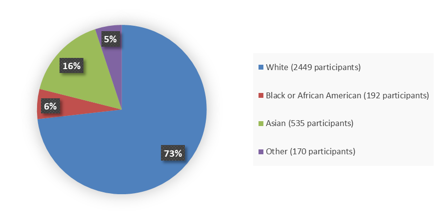 Pie chart summarizing how many White, Black or African American, Asian, and other patients were in the clinical trial. In total, 2,449 (73%) White patients, 192 (6%) Black or African American patients, 535 (16%) Asian patients, and 170 (5%) other patients participated in the clinical trial.