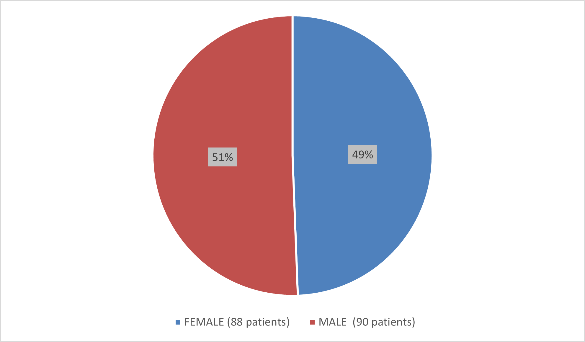 Pie chart summarizing how many male and female patients were in the clinical trial. In total, 90 (49%) male patients and 88 (51%) female patients participated in the clinical trial.