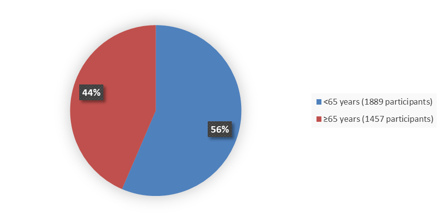 Pie chart summarizing how many patients by age were in the clinical trial. In total, 1,889 (56%) patients younger than 65 years of age and 1,457 (44%) patients 65 years of age and older participated in the clinical trial.