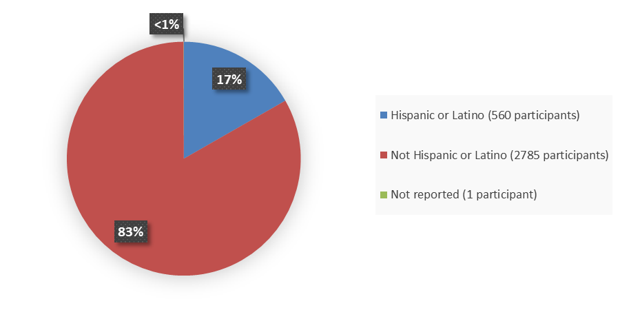 Pie chart summarizing how many Hispanic, not Hispanic, and not reported patients were in the clinical trial. In total, 560 (17%) Hispanic or Latino patients, 2,785 (83%) not Hispanic or Latino patients, and 1 (<1%) not reported patients participated in the clinical trial.