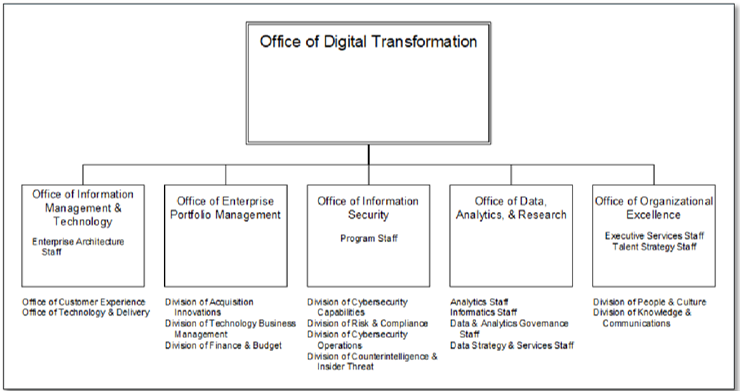 Org chart structure showing ODAR, OIS, OIMT, OEX and OPEM reporting to ODT, and ODT reports directly to the FDA Office of the Commissioner.